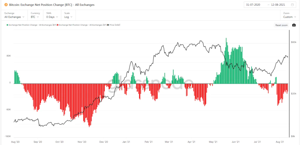 Exchange Net Position Change