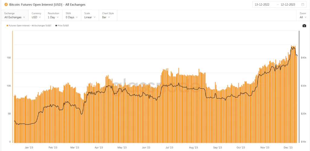 Futures Open Interest [USD] - All Exchanges