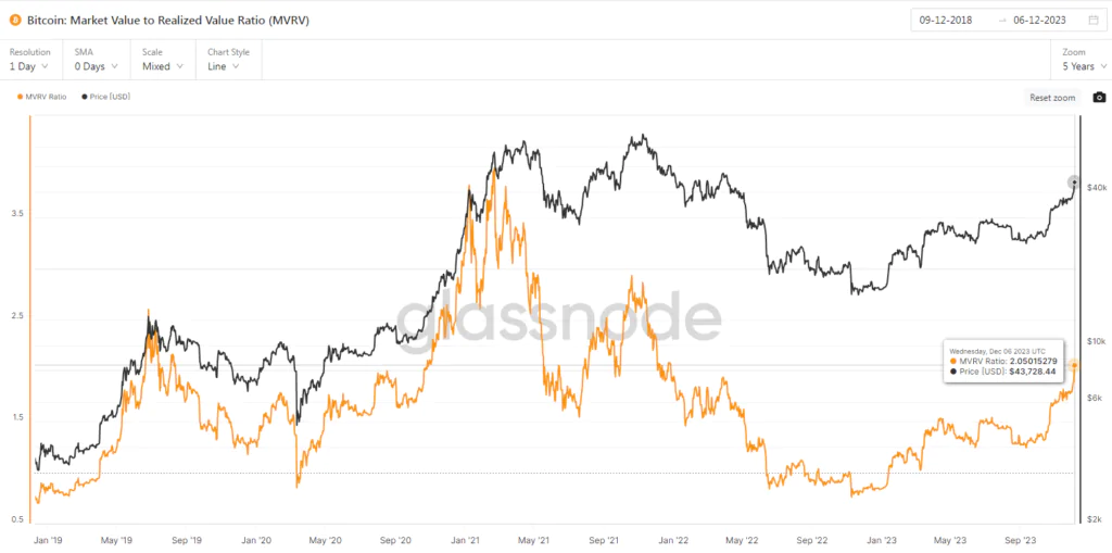 MVRV (Market Value to Realized Value)