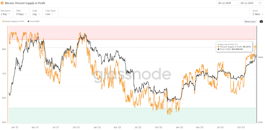 Bitcoin Percent Supply in Profit