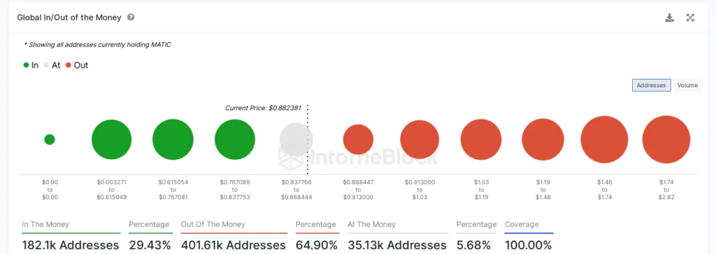 Polygon - Addresses in profit