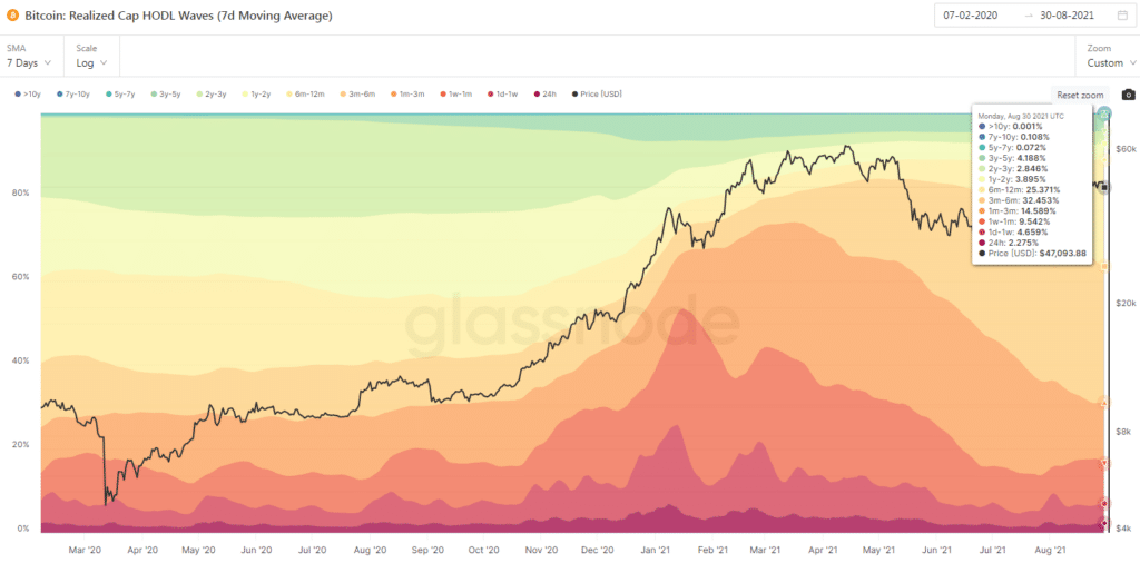Realized Cap HODL Waves