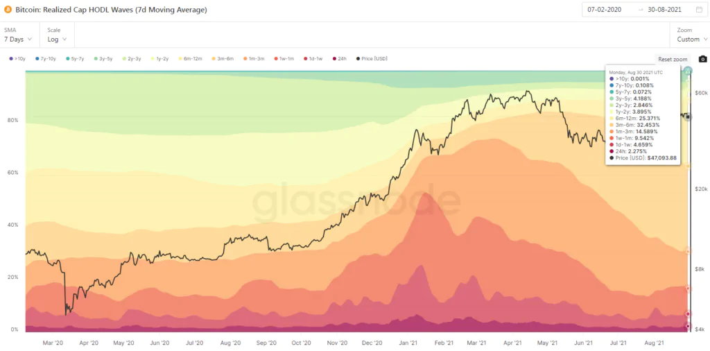 Realized Cap HODL Waves