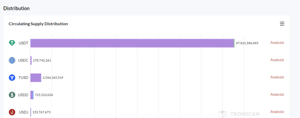 Stablecoin distribution su TRON