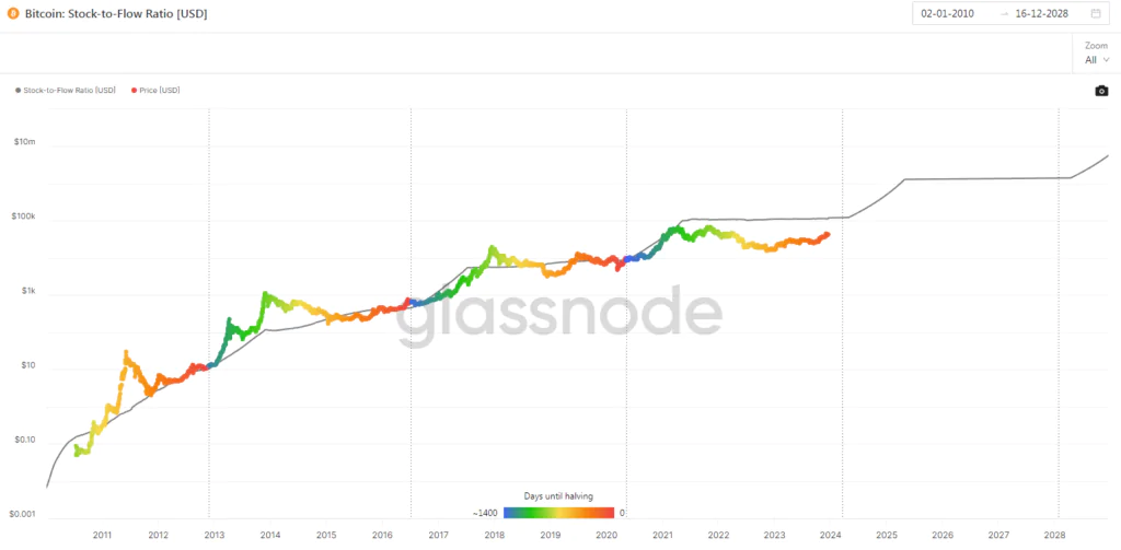 Stock to Flow Ratio