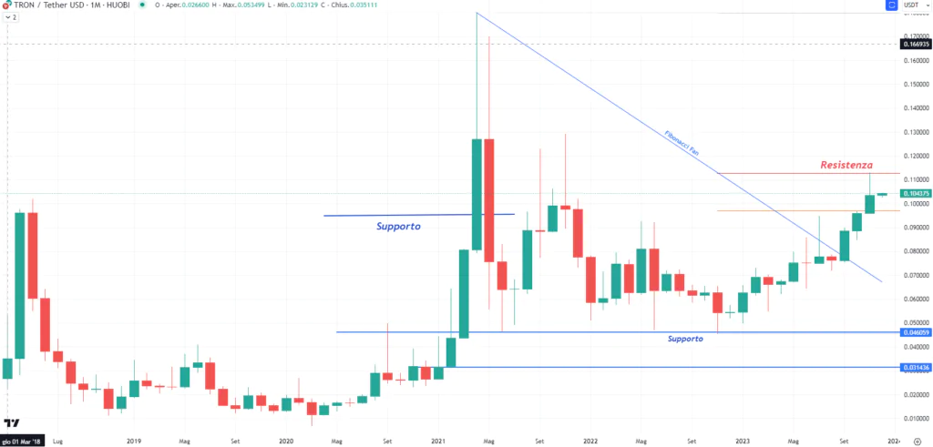 Tron (TRX) Monthly 04 Dicembre'23