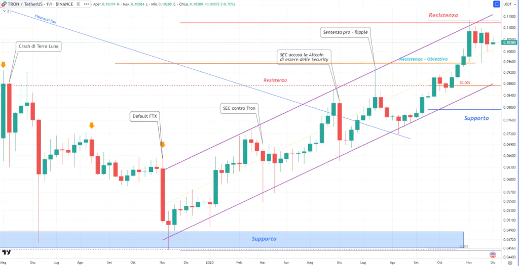 Tron (TRX) - Weekly Dicembre'23