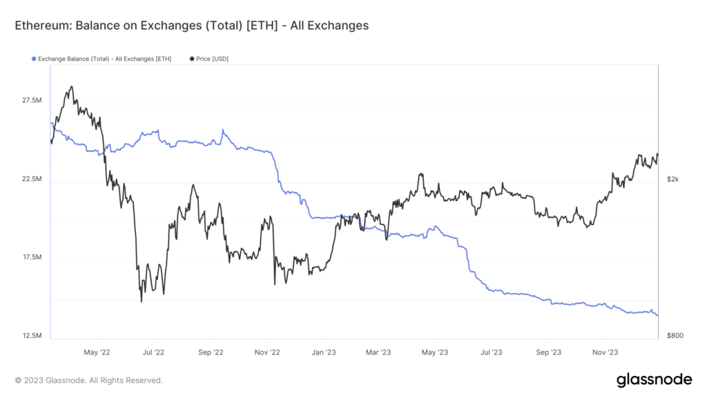 Ethereum down