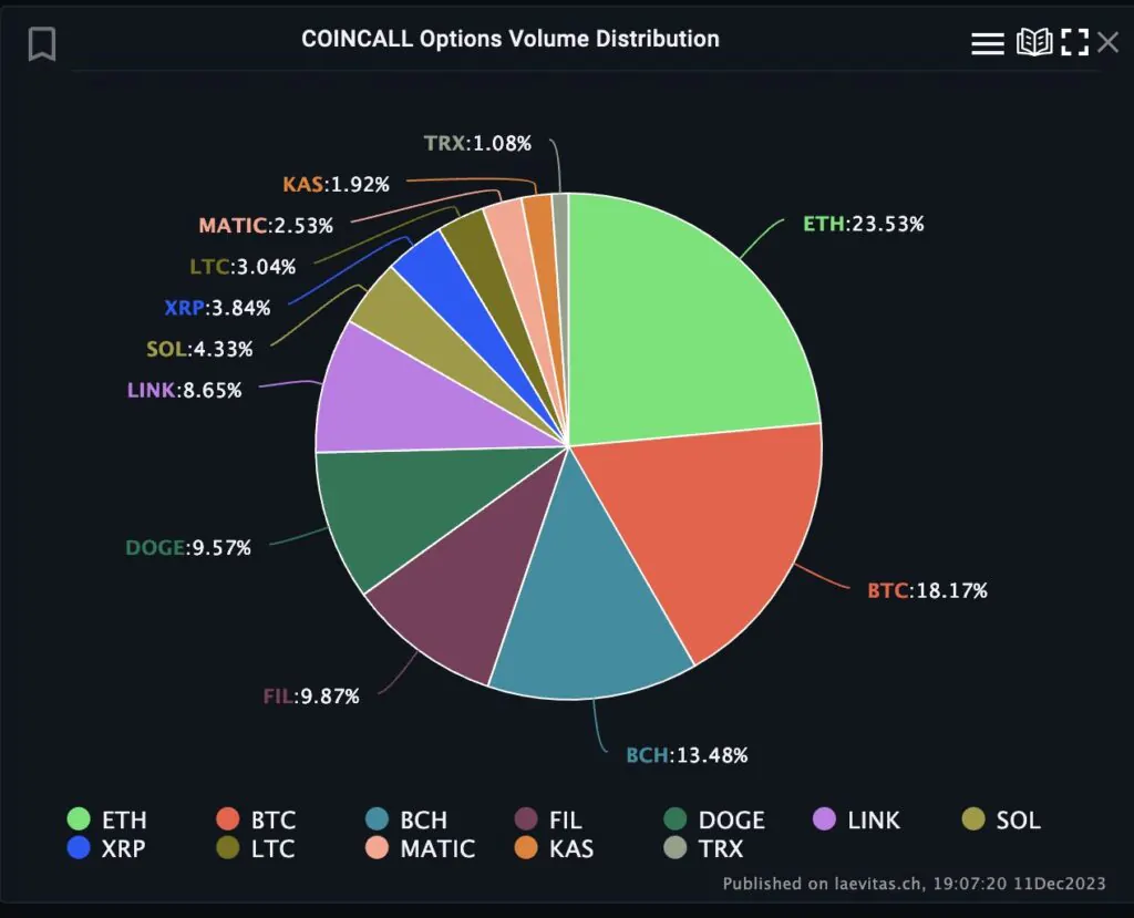 Coincall opzioni