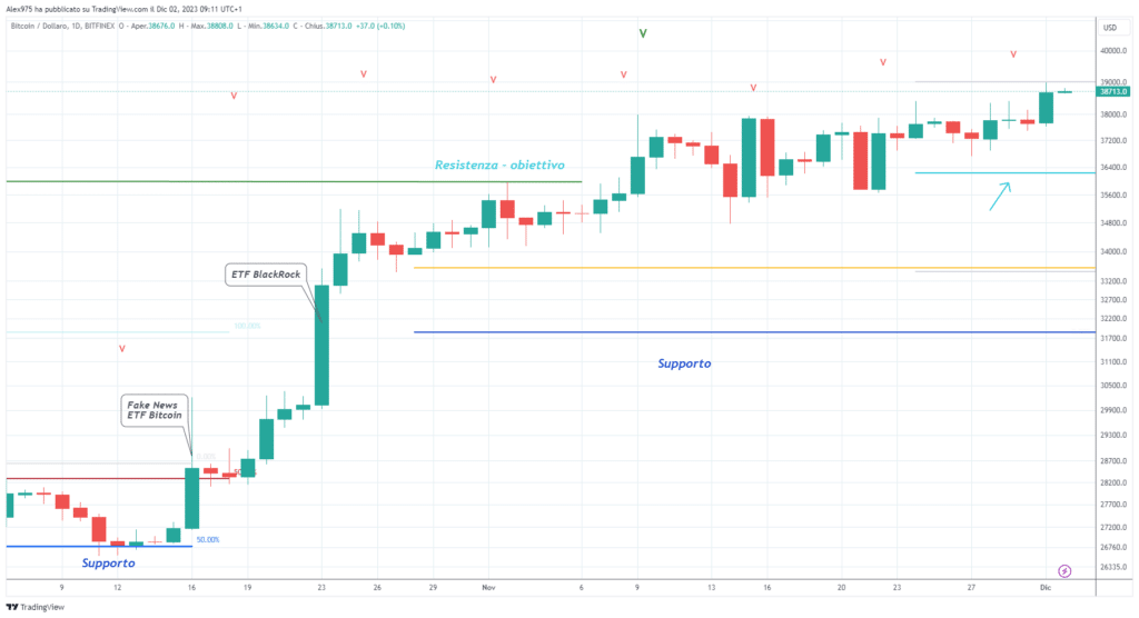 Bitcoin (BTCUSD) - 2 Dicembre 2023