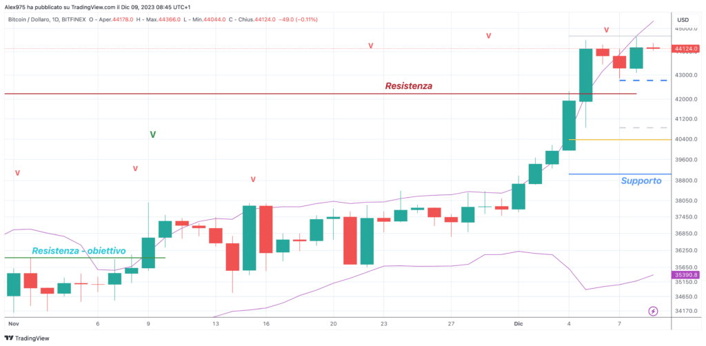 Bitcoin (BTCUSD)