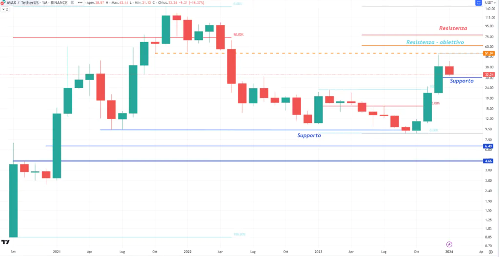 Avalanche (AVAX) - Monthly Gennaio 2024
