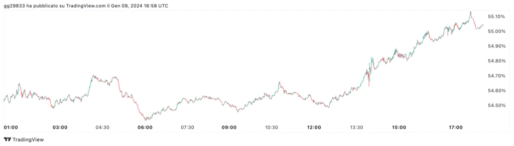 Bitcoin dominance
