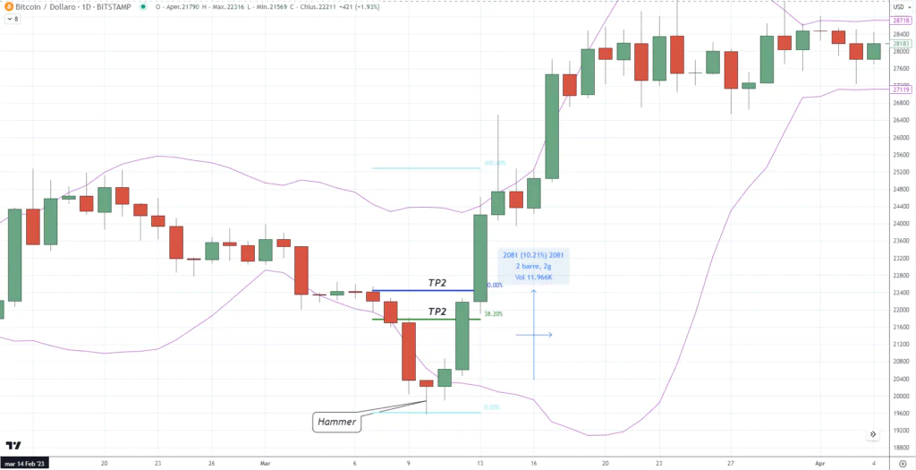 BTCUSD - Hammer