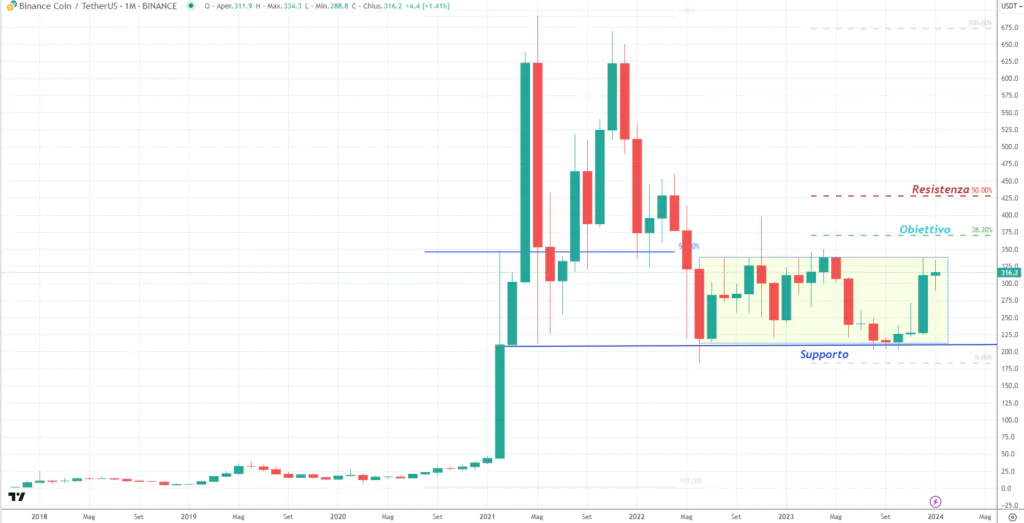 Binance Coin (BNB) 