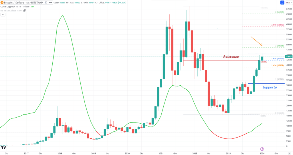Bitcoin (BTCUSD) - Monthly