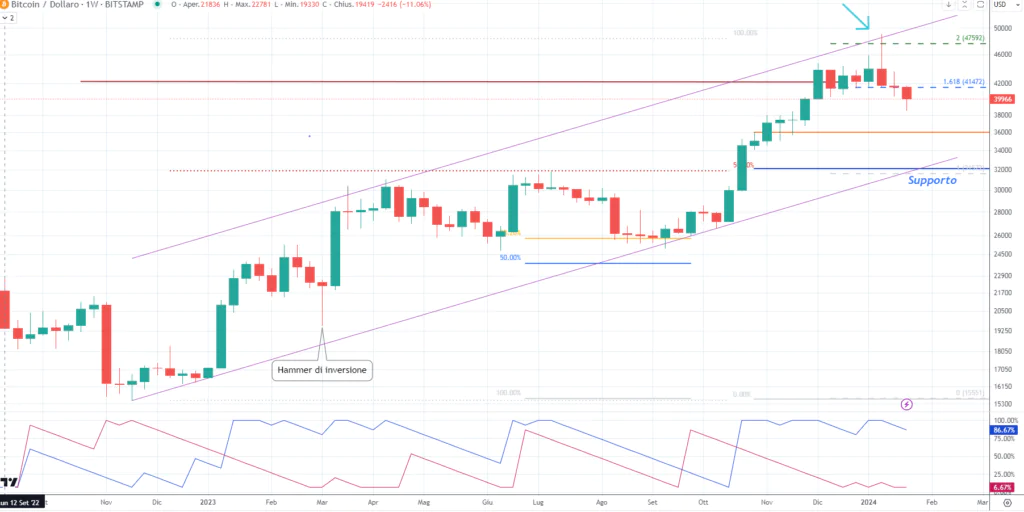 Bitcoin (BTCUSD) -