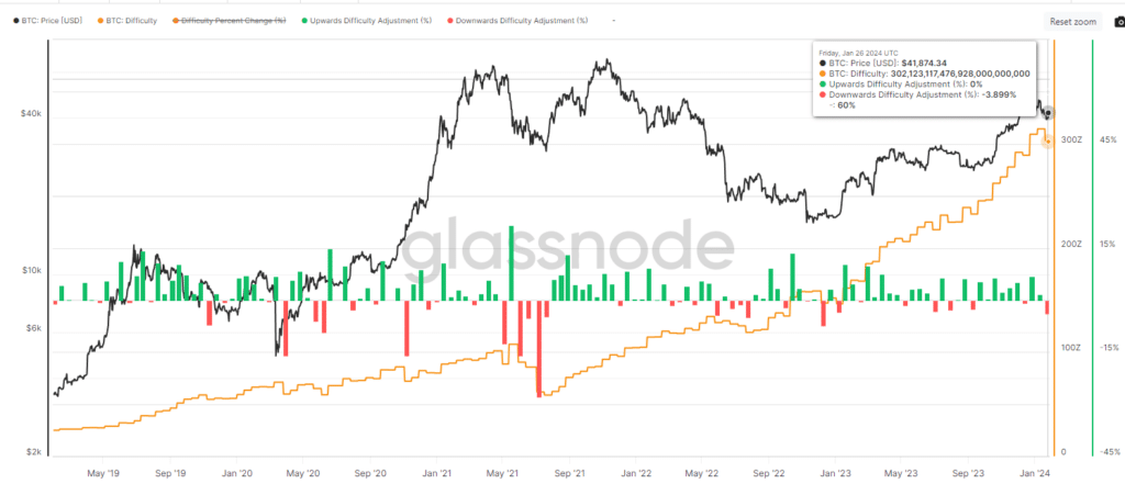 Bitcoin Difficulty Adjustment Percent Change