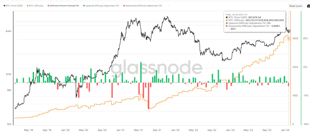 Bitcoin Difficulty Adjustment Percent Change