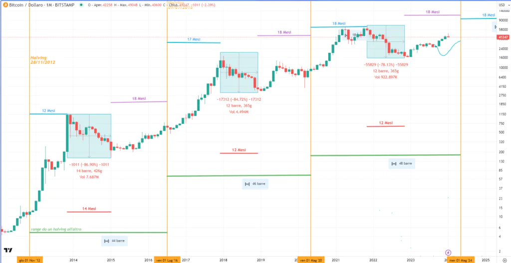 Bitcoin - Halving Gennaio 2024