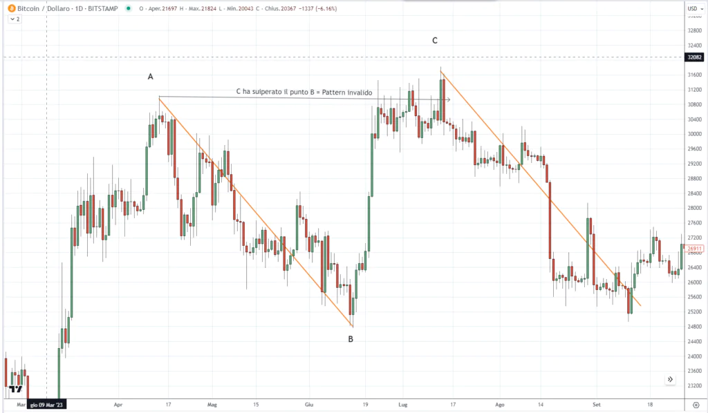 Bitcoin - Patrón AB =CD no válido