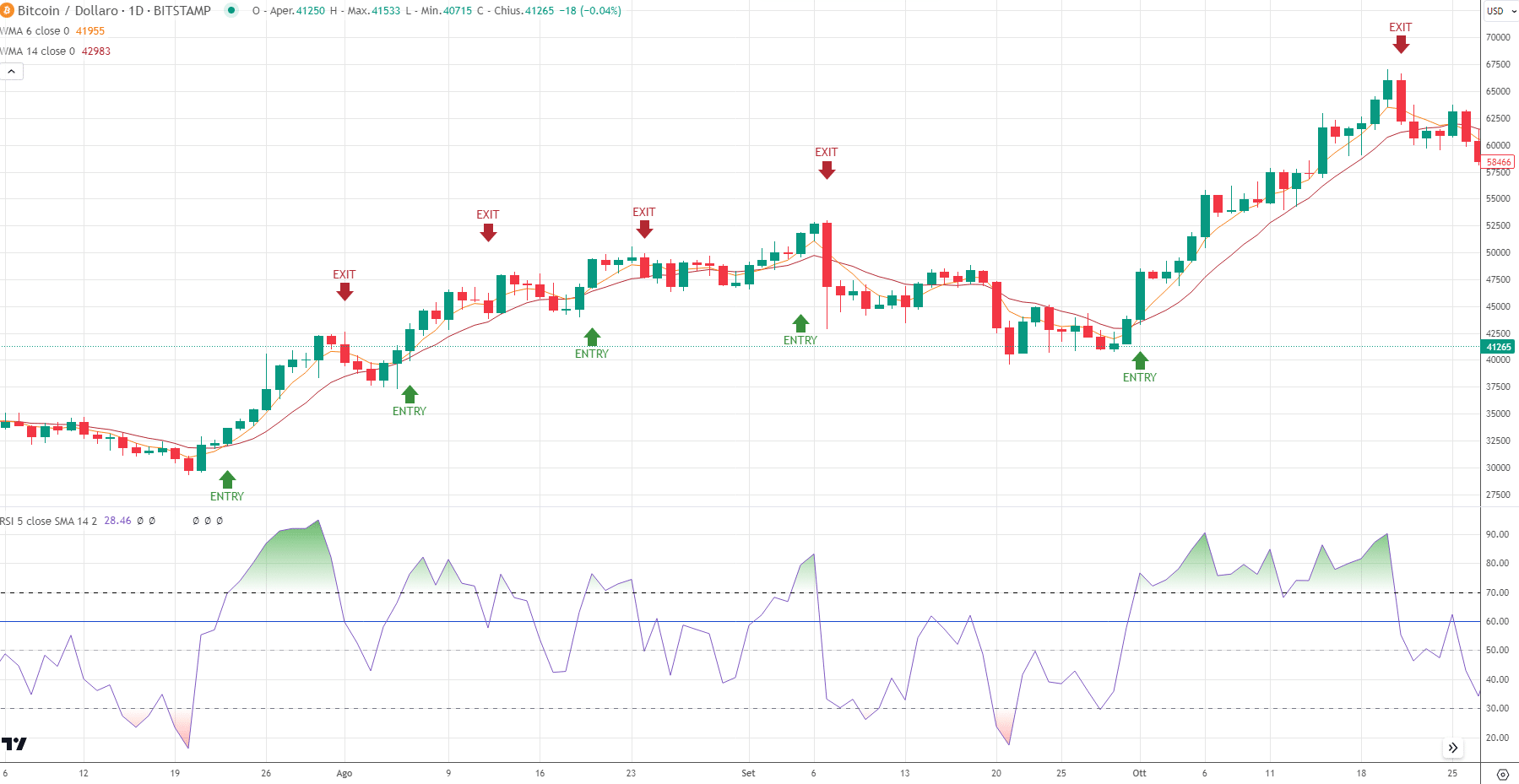 Bitcoin - RSI veloce