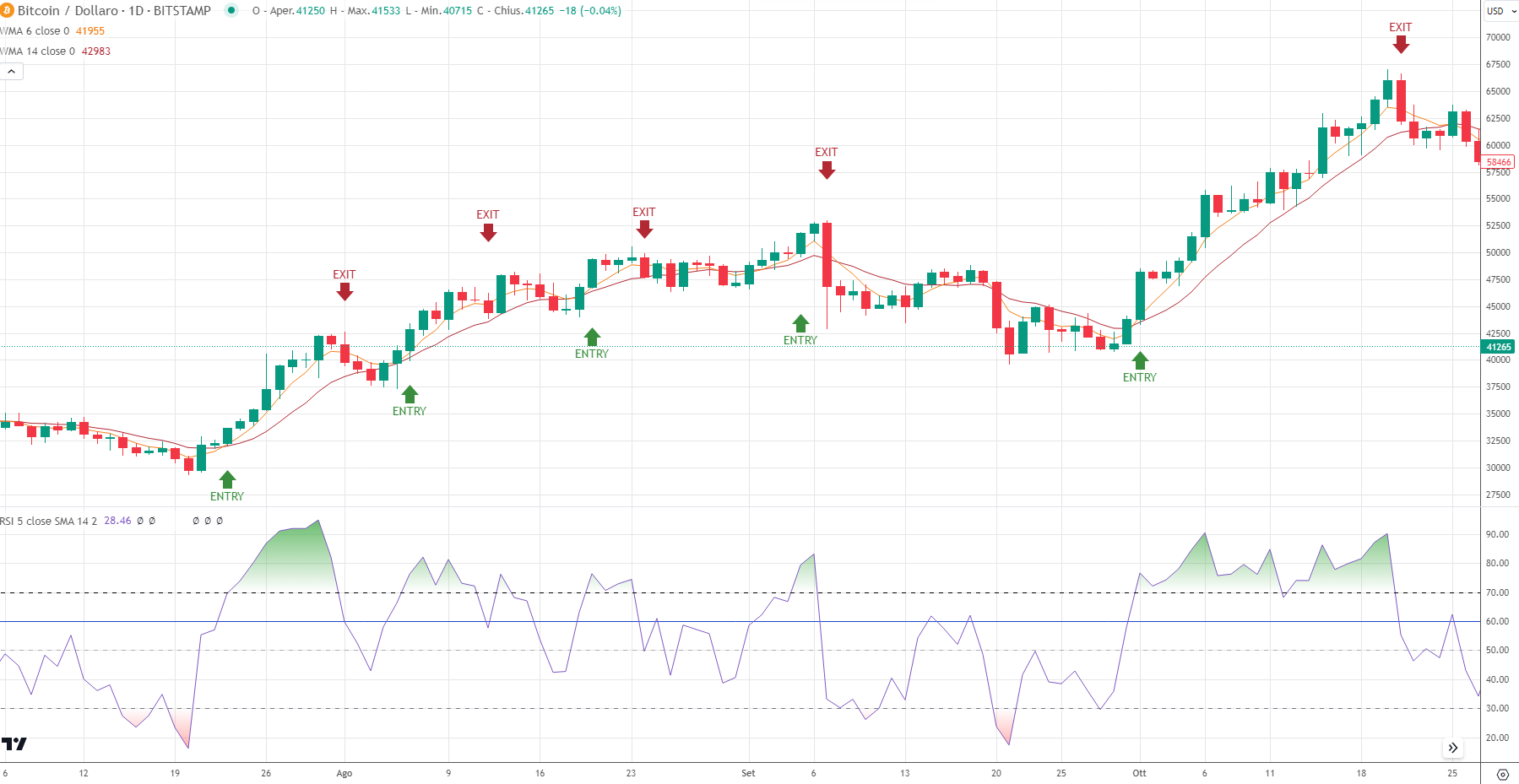 Bitcoin - RSI veloce