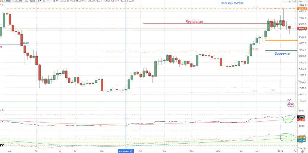 Bitcoin - Configuración de indicadores semanales