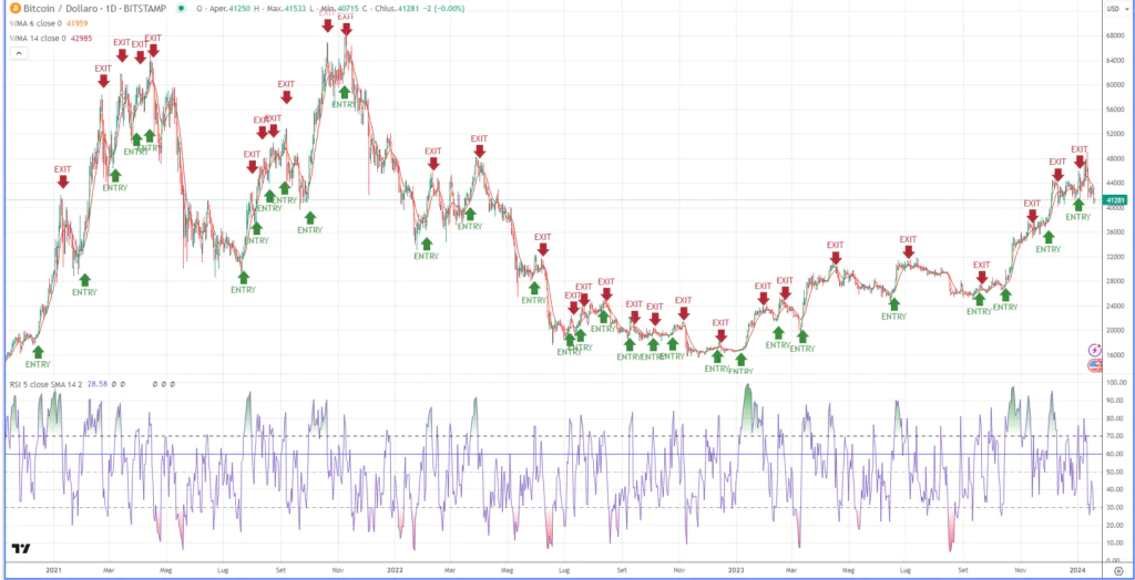 Bitcoin - Strategia RSI veloce