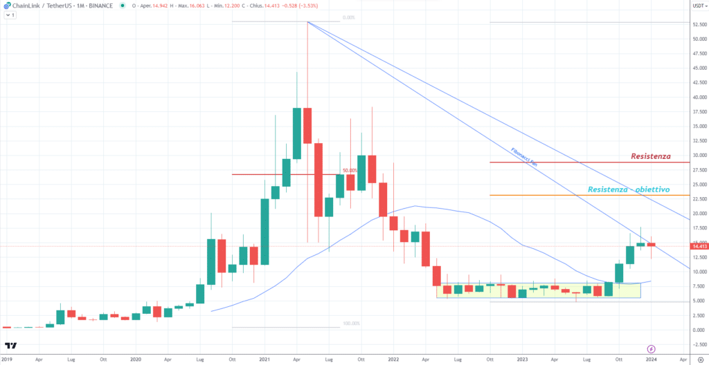 ChainLink (LINK) - Monthly Gennaio 2024