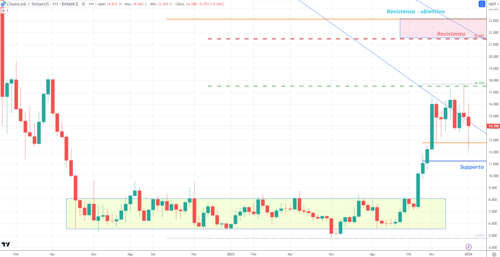 ChainLink (LINK) daily 05 Gennaio 2024