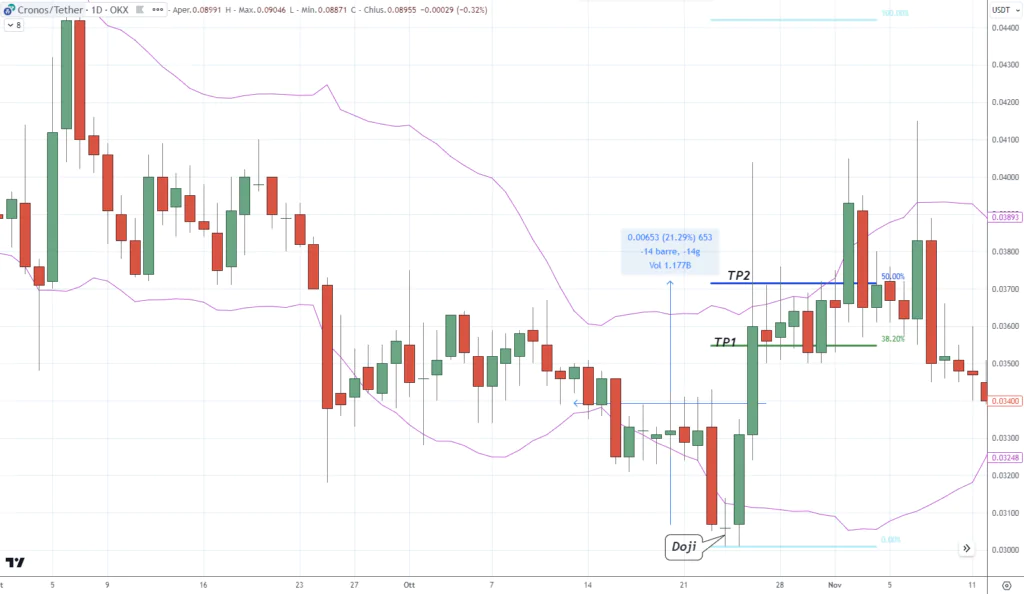 Cronos (CRO) - Doji rialzista