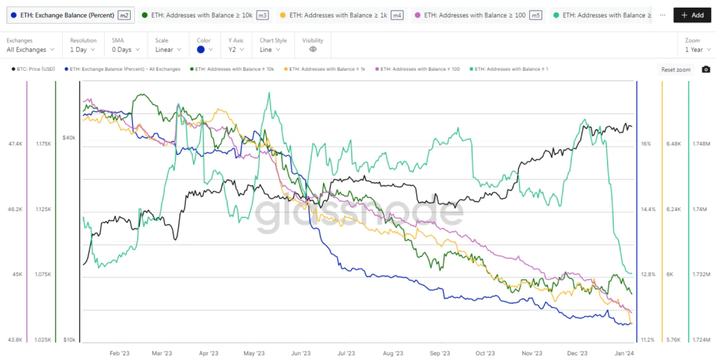 % ETH negli exchange e numero di indirizzi con depositi