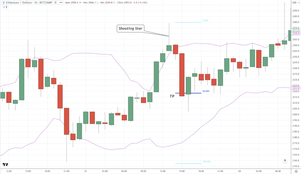 Ethereum (ETH) 1H- Shooting Star