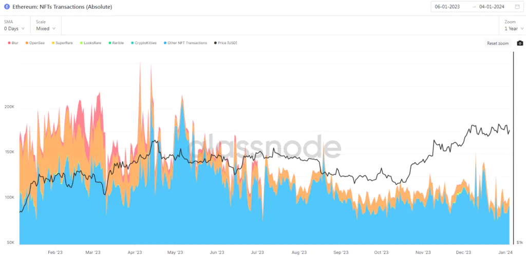 Ethereum NFTs Transactions (Absolute)