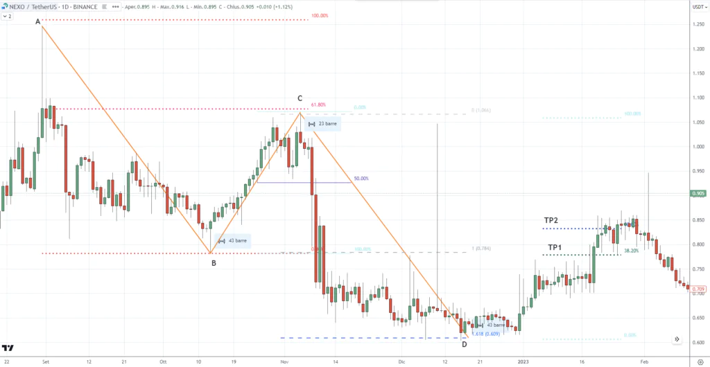 NEXOUSDT - Pattern AB=CD Bullish