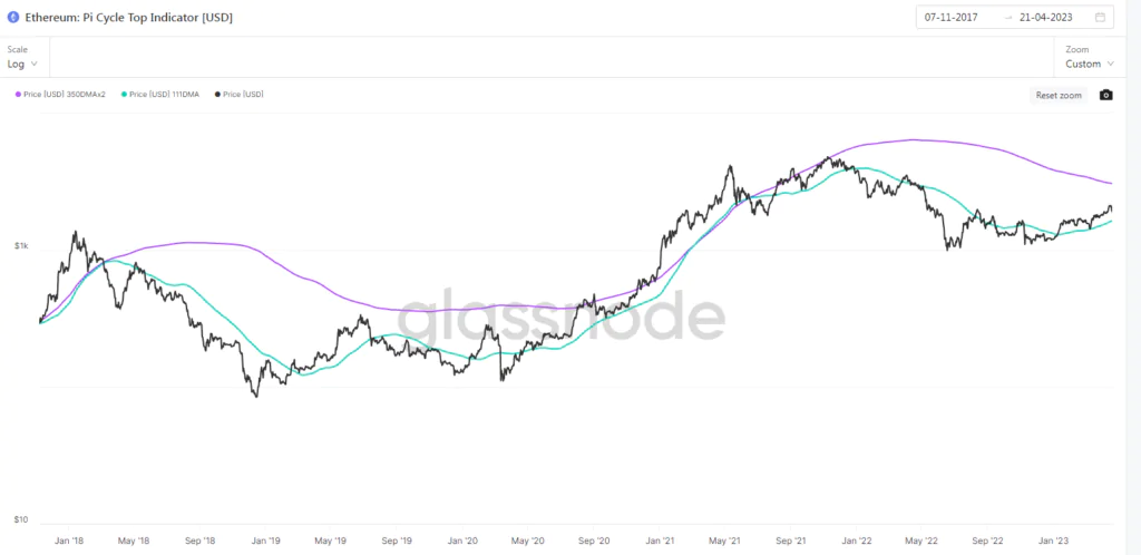 Pi Cycle Top Indicator