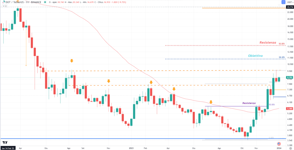 Polkadot - Weekly Gennaio 2024