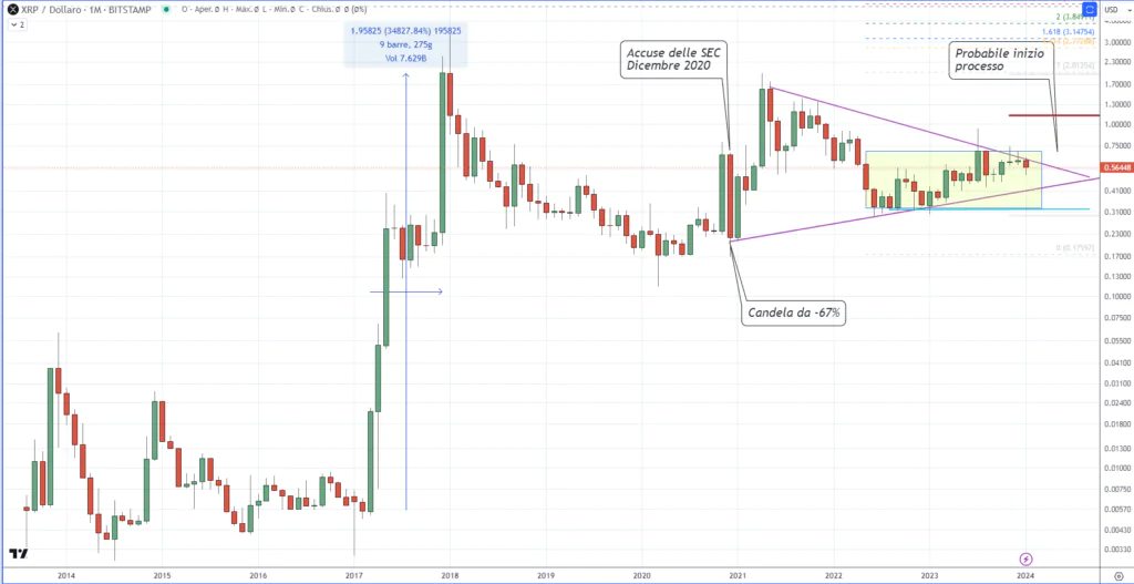 Onda (XRP) - Mensual 