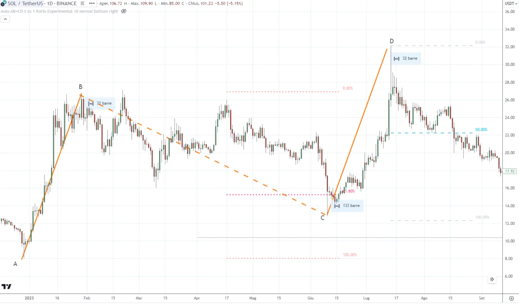 Solana - Pattern AB=CD Bearish