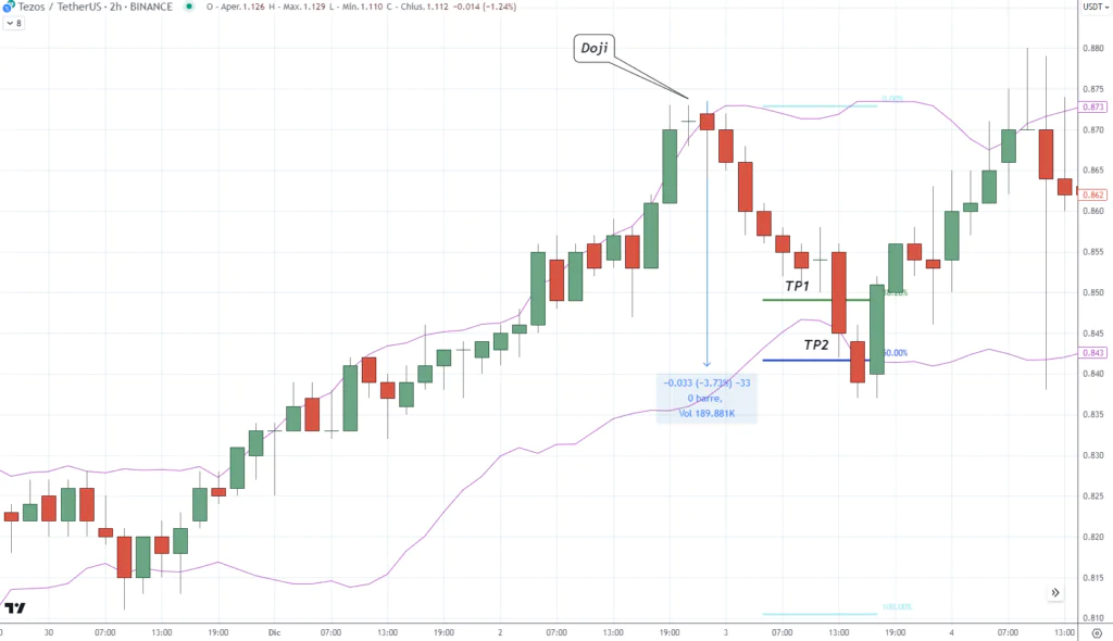 Tezos (XTZUSDT) - doji ribasssita