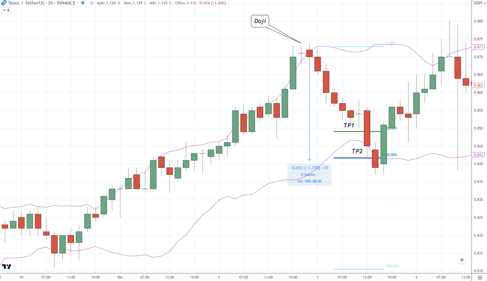 Tezos (XTZUSDT) - doji ribasssita