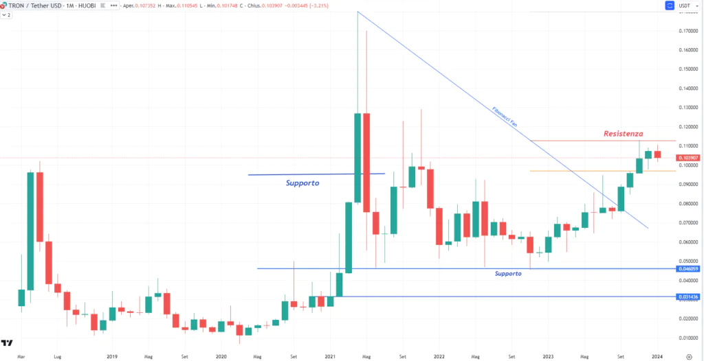 Tron (TRX) - Monthly