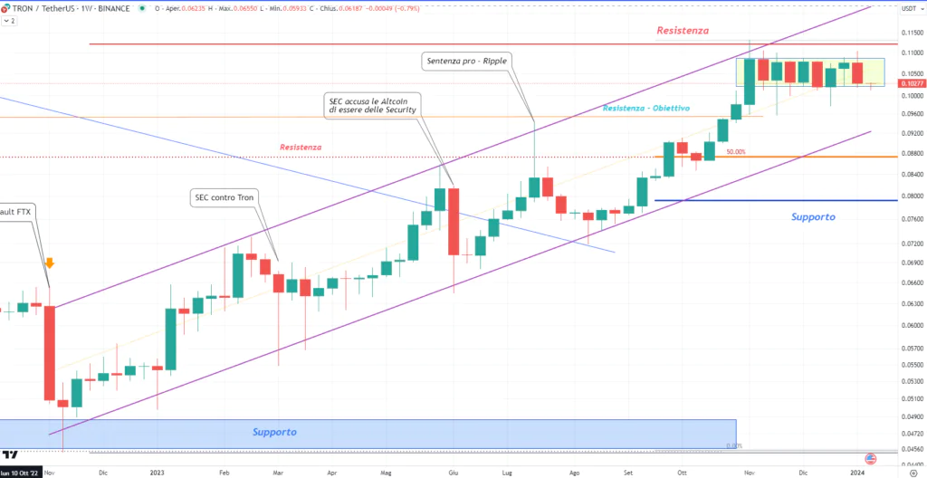 Tron (TRX) - weekly 08 Gennaio 2024