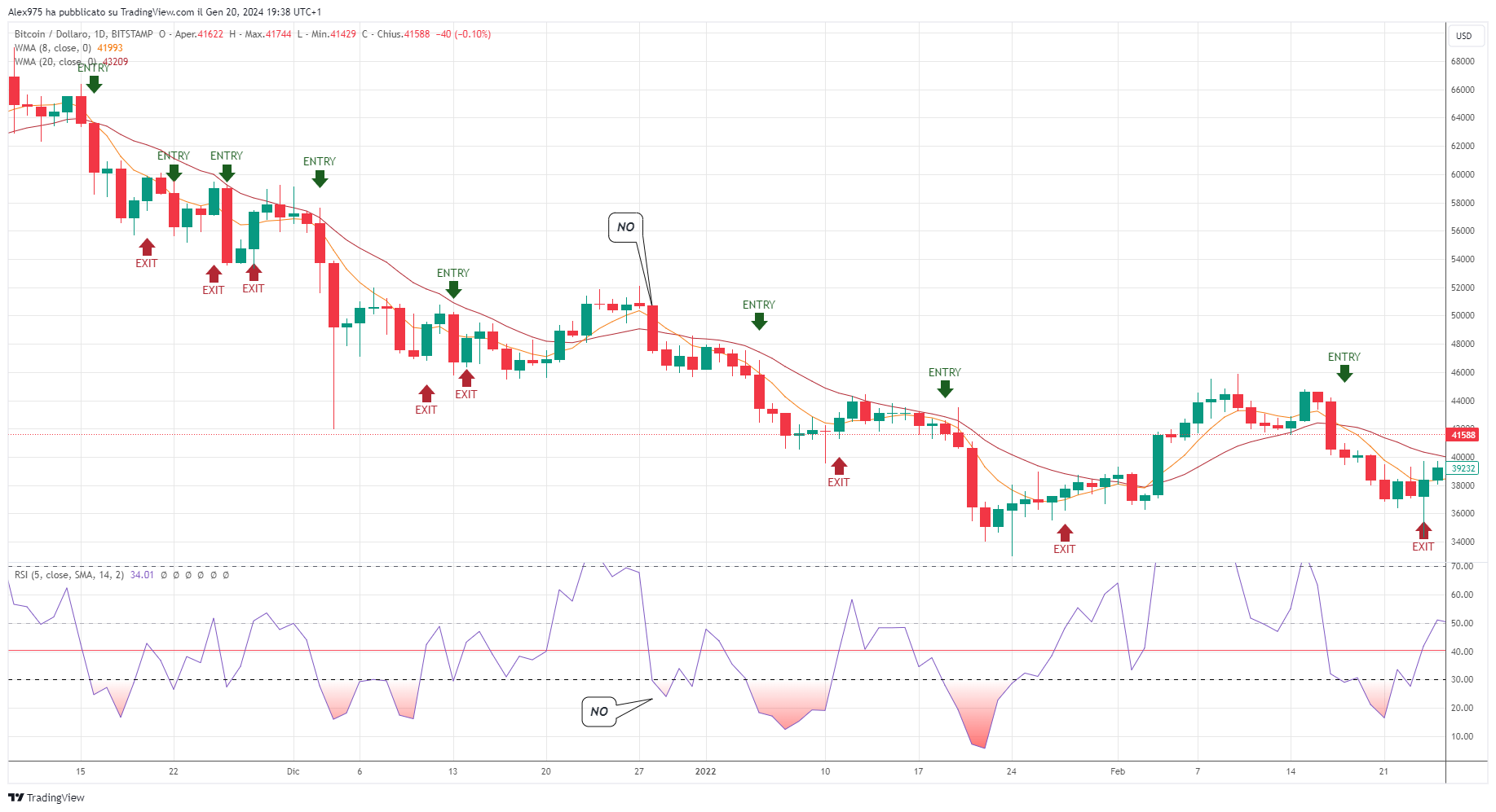 Bitcoin - il valore del filtro impostato con media WMA