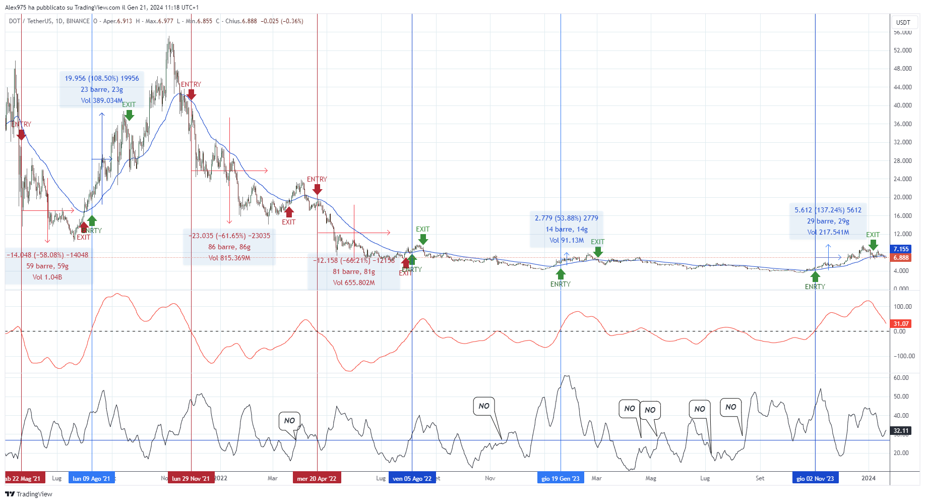 Polkadot- storico andamento TRIX strategy