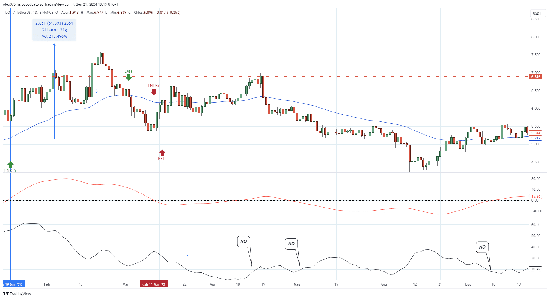 Polkadot- dettaglio operazioni con TRIX strategy - strategie di trading crypto