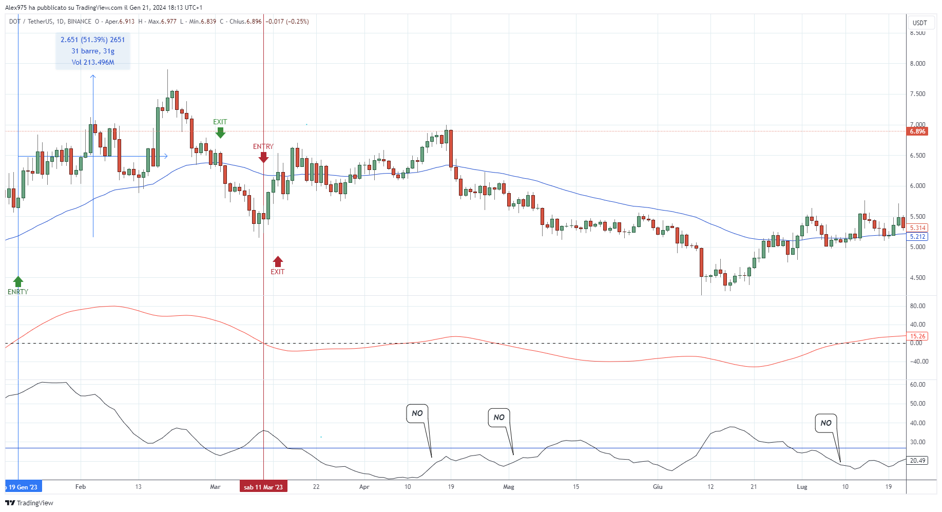 Polkadot- dettaglio operazioni con TRIX strategy - strategie di trading crypto