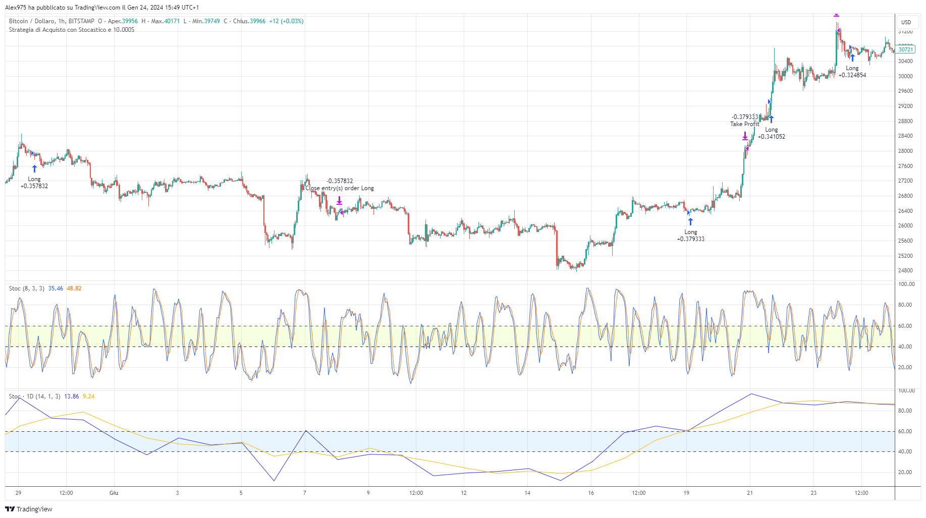 Bitcoin - double Stochastic ingressi Long