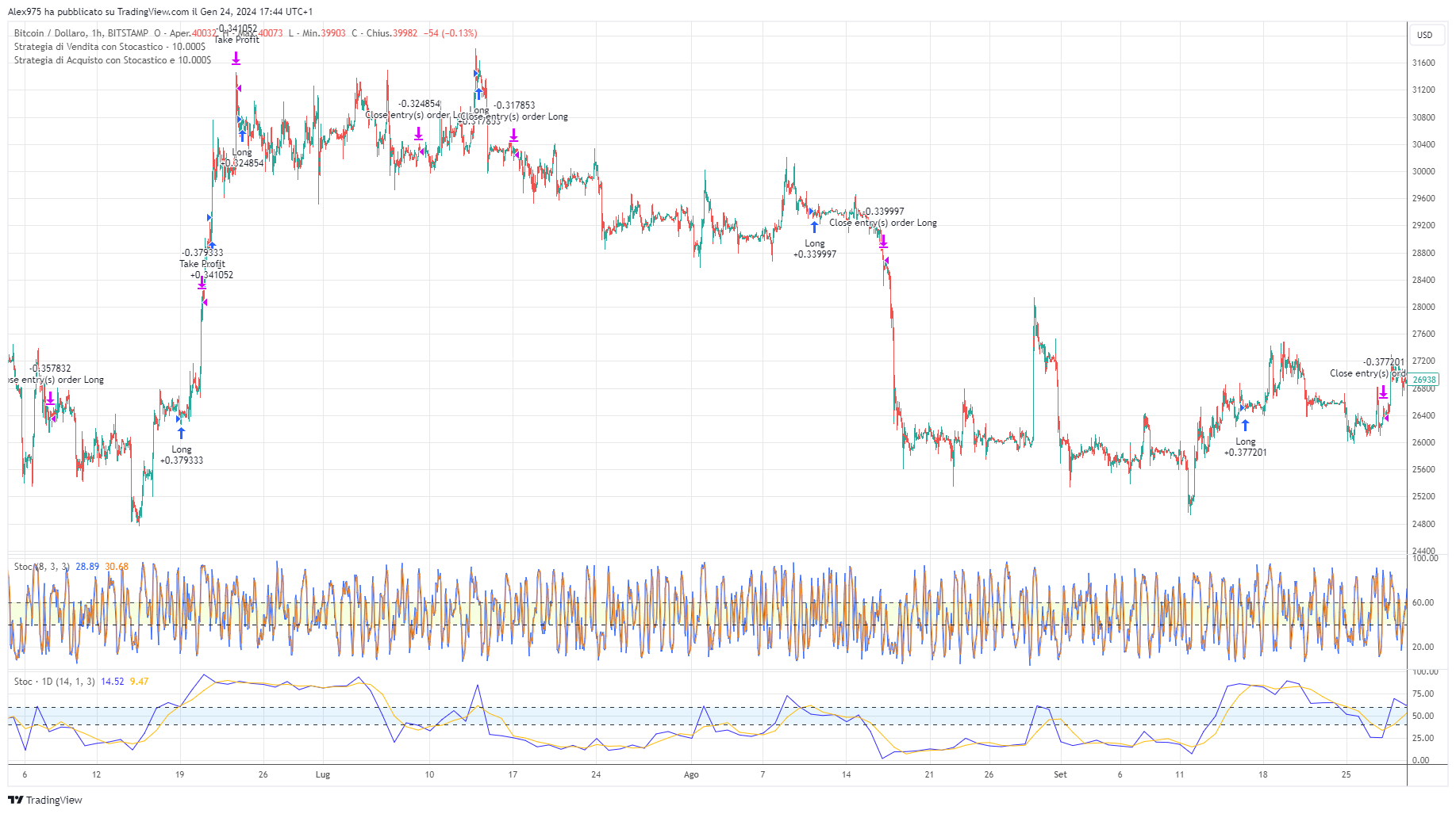 Bitcoin - Double Stochastic